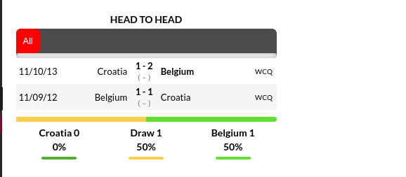 Croatia vs Belgium Predictions