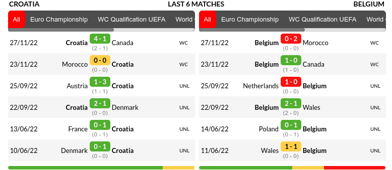 Croatia vs Belgium Predictions
