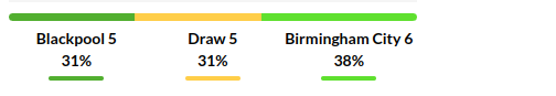 Blackpool vs Birmingham Prediction