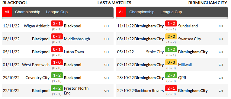Blackpool vs Birmingham Prediction