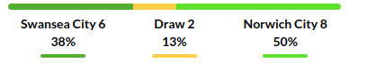 Swansea vs Norwich City Prediction