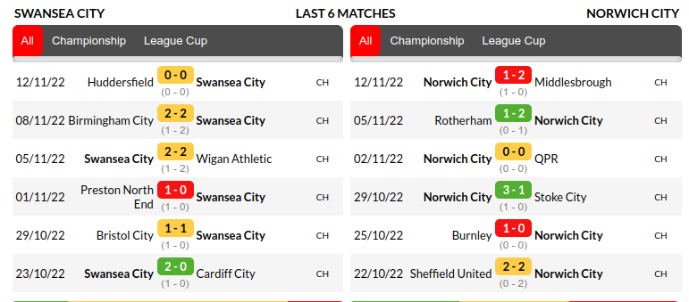 Swansea vs Norwich City Prediction
