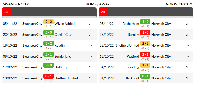 Swansea vs Norwich City Prediction