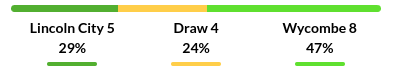 Lincoln vs Wycombe Prediction