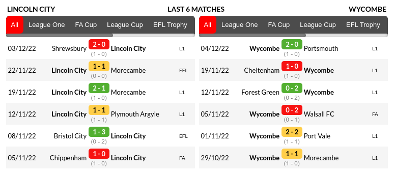 Lincoln vs Wycombe Prediction