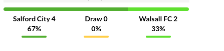 Salford City vs Walsall Prediction