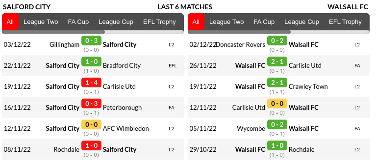 Salford City vs Walsall Prediction