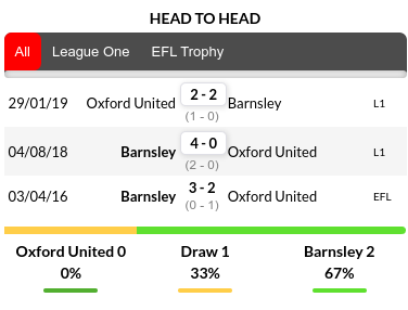 Oxford Utd vs Barnsley Prediction