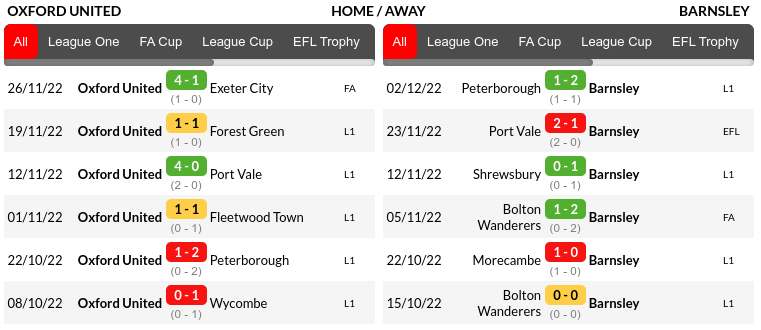 Oxford Utd vs Barnsley Prediction