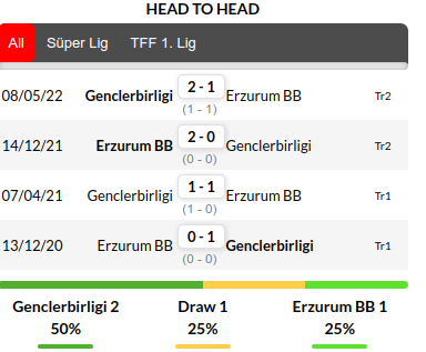 Genclerbirligi vs Erzurum BB Prediction