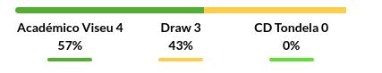 Viseu vs Tondela Predictions
