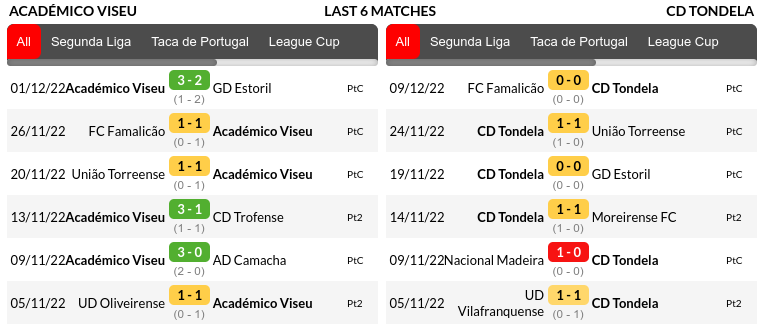 Viseu vs Tondela Predictions