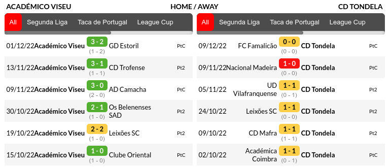 Viseu vs Tondela Predictions