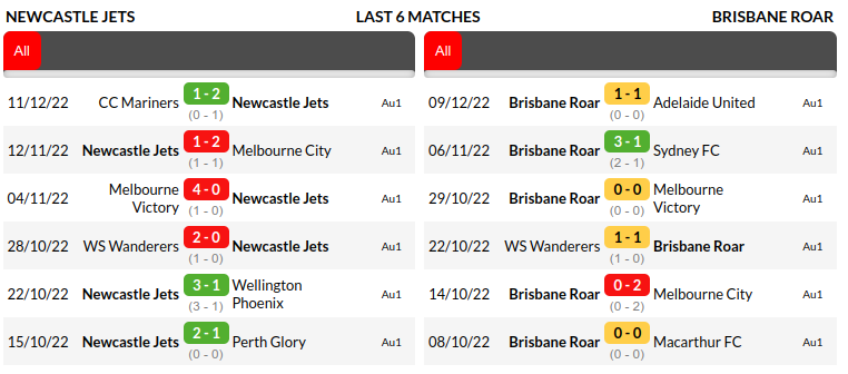 Newcastle Jets vs Brisbane Predictions