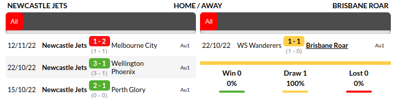 Newcastle Jets vs Brisbane Predictions