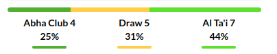 Abha vs AL Tai Predictions