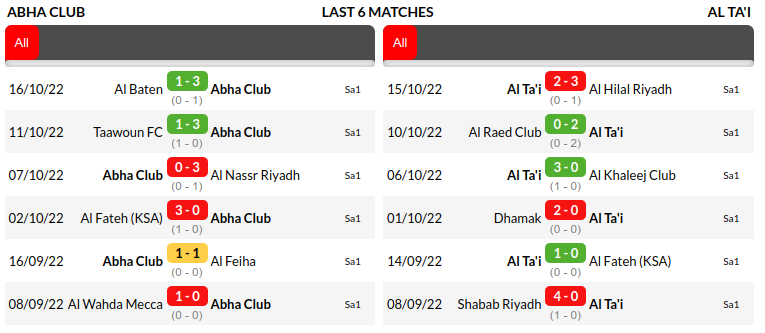 Abha vs AL Tai Predictions