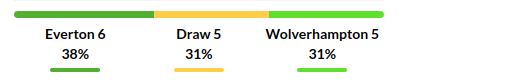 Everton vs Wolverhampton Prediction