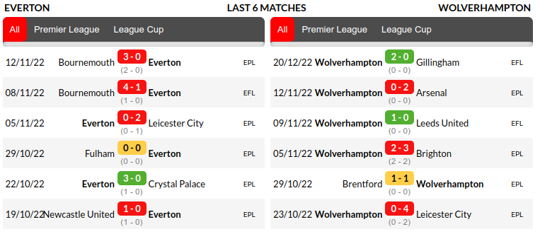 Everton vs Wolverhampton Prediction