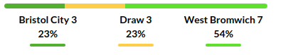 Bristol vs West Bromwich Prediction