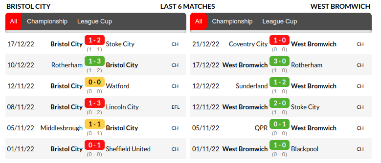 Bristol vs West Bromwich Prediction