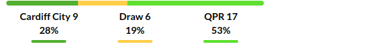 Cardiff vs QPR Prediction