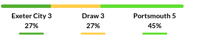 Exeter vs Portsmouth Prediction
