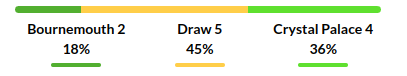 Bournemouth vs Crystal Palace Prediction