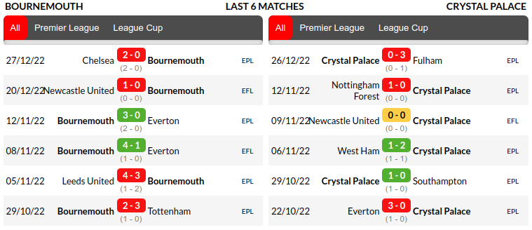 Bournemouth vs Crystal Palace Prediction