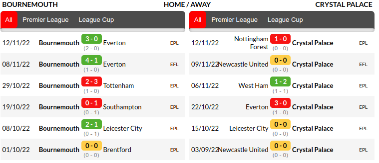Bournemouth vs Crystal Palace Prediction