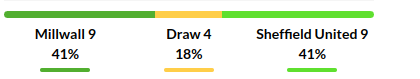 Millwall vs Sheffield United Prediction