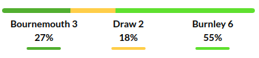 Bournemouth vs Burnley Prediction