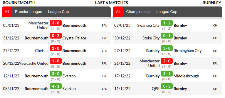 Bournemouth vs Burnley Prediction