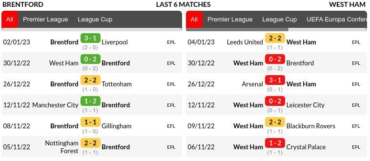 Brentford vs West Ham Prediction