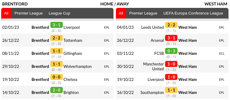 Brentford vs West Ham Prediction