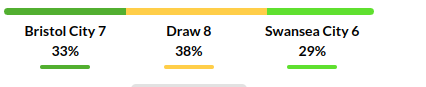Bristol City vs Swansea Prediction