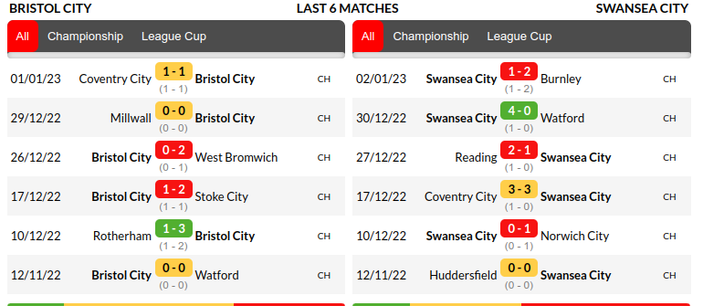 Bristol City vs Swansea Prediction