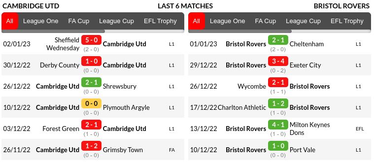 Cambridge vs Bristol Rovers Prediction