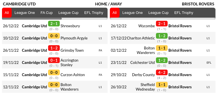 Cambridge vs Bristol Rovers Prediction