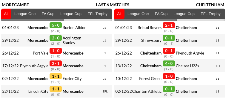 Morecambe vs Cheltenham Prediction