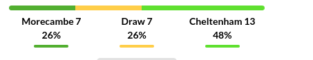 Morecambe vs Cheltenham Prediction