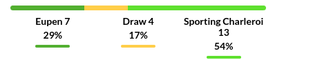 Eupen vs Charleroi Prediction