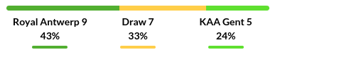 Antwerp vs Gent Prediction