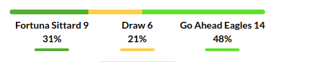 Sittard vs Go Ahead Eagles Prediction