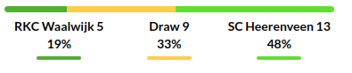 Waalwijk vs Heerenveen Prediction