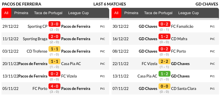 Pacos Ferreira vs Chaves Prediction