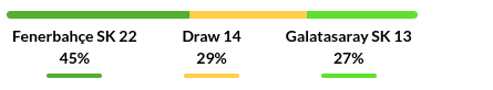 Fenerbahce vs Galatasaray Prediction