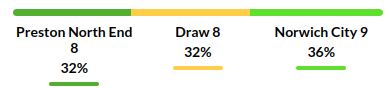 Preston vs Norwich City Prediction