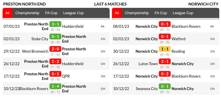 Preston vs Norwich City Prediction