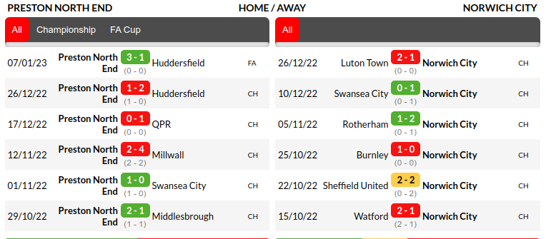 Preston vs Norwich City Prediction